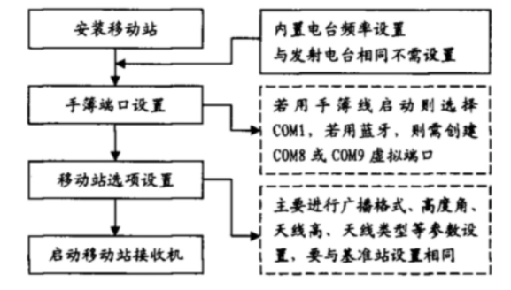gnss rtk測量時有幾種作業(yè)模式？一共五種
