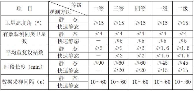 gps靜態(tài)測(cè)量步驟、測(cè)量規(guī)范及觀測(cè)注意事項(xiàng)，優(yōu)秀測(cè)量人必備