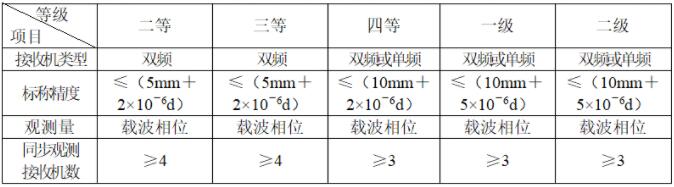 gps靜態(tài)測(cè)量步驟、測(cè)量規(guī)范及觀測(cè)注意事項(xiàng)，優(yōu)秀測(cè)量人必備