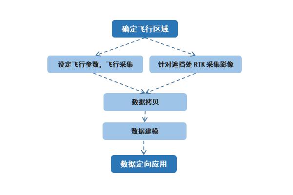 航測(cè)有死角怎么辦？中海達(dá)影像小碟RTK來(lái)助力